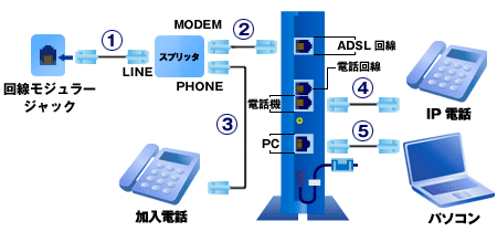 MNV フレッツ・ADSL回線に接続する場合 (ADSL専用型回線利用の場合)配線方法